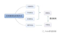 如何将SHIB提币到TP钱包：