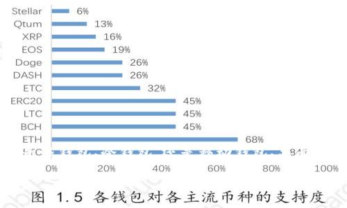   2023年区块链钱包排行榜：如何选择最适合你的数字资产管理工具？ / 
 guanjianci 区块链钱包, 数字资产, 钱包排名 /guanjianci 

引言：数字资产管理的时代
随着区块链技术的迅猛发展，数字资产的存储和管理方法日益多样化，区块链钱包作为这一技术的前沿产物，已成为每个投资者必不可少的工具。在这个快速变化的领域中，选择合适的区块链钱包至关重要，因为它不仅关系到资产的安全性，也影响到日常交易的便捷性。2023年，各类钱包的功能与安全性不断升级，今天就让我们一起揭秘当前最受欢迎的几款区块链钱包，帮助你找到最适合你的数字资产管理工具！

区块链钱包的类型
在探讨钱包排名之前，我们首先来了解一下不同类型的区块链钱包。通常，我们可以将钱包分为以下几类：

ul
    listrong热钱包：/strong这些钱包是在线的，方便用户随时随地进行交易，但安全性相对较低。适合频繁交易的用户。/li
    listrong冷钱包：/strong这些钱包是离线的，安全性高，适合长期保存数字资产的用户，如硬件钱包和纸钱包。/li
    listrong移动钱包：/strong适合用手机应用进行管理，便于随时访问与交易，适合追求便捷的用户。/li
    listrong桌面钱包：/strong安装在个人电脑上的钱包，适合在办公室或家里使用，提供更高的安全性和私密性。/li
/ul

2023年区块链钱包排行榜
现在，我们进入主题，看看2023年最受欢迎的区块链钱包有哪些：

h41. MetaMask/h4
MetaMask 是目前最流行的以太坊钱包之一，适用于浏览器扩展和移动设备。它不仅支持以太坊及其代币，还与许多去中心化应用（DApp）兼容。MetaMask 的界面简单易用，用户可以轻松管理自己的数字资产。更重要的是，它采取了非托管的模式，用户对自己的私钥拥有完全控制权，确保了资产的安全性。多么令人振奋！

h42. Coinbase Wallet/h4
Coinbase Wallet 是由知名加密货币交易平台 Coinbase 旗下推出的一款用户友好的钱包。它支持多种币种，并允许用户通过其强大的 DApp 浏览器进行互动。Coinbase Wallet 的特点在于它的安全性和用户友好的界面，使其成为新手用户的理想选择。对于那些刚踏入数字资产世界的人来说，Coinbase Wallet 绝对能够提供一个良好的起点！

h43. Trust Wallet/h4
Trust Wallet 是 Binance 交易所收购的一个钱包应用，支持比特币、以太坊及超过 160,000 种代币及区块链。用户可以在一个地方管理所有资产，界面友好且功能强大。信任这款钱包的用户不仅欣赏其无缝的集成体验，还对二级市场的支持以及直接从钱包内进行交易的功能情有独钟！

h44. Ledger Nano X/h4
谈到冷钱包，Ledger Nano X 无疑是市场上的佼佼者。这款硬件钱包既安全又便携，支持多种货币的存储，且其蓝牙功能让用户在移动设备上管理资产变得轻而易举。虽然初期投入较高，但对于重视资产安全的用户，Ledger Nano X 实至名归，让人心动不已！

h45. Trezor/h4
Trezor 是另一款知名的硬件钱包，以其强大的安全特性著称。支持多种加密货币，Trezor 的界面直观易用，即便是技术小白也能迅速上手。安全性方面，Trezor 经常被认为是业界最佳选择之一，能够有效防止黑客攻击。相信我，选择 Trezor，您的资产会更安全！

如何选择适合自己的区块链钱包
在了解了这些热门钱包后，怎么选择适合自己的呢？这里有几个关键因素需要考虑：

ul
    listrong安全性：/strong选择钱包时一定要关注其安全性，冷钱包通常提供更好的保护，但热钱包在方便性上有优势。/li
    listrong使用频率：/strong如果你是频繁交易的投资者，热钱包可能会比较适合。而如果你希望长期持有资产，冷钱包则更加理想。/li
    listrong用户体验：/strong选择一款界面友好、易于操作的钱包无疑会提高你的操作效率。/li
    listrong权限管理：/strong明确你对私钥的控制权，确保在平台崩溃或被黑客攻击时，你的资产能够得到完全保护。/li
/ul

结论：你的数字资产管理革命
总的来说，选择适合自己的区块链钱包是进入数字资产世界的一项重要决策。希望以上的排名和介绍能够帮助你在这片崭新的天地中找到最合适的工具，开启你的数字资产管理之旅。无论是热钱包、冷钱包，还是移动钱包、桌面钱包，请根据自己的需求做出明智的选择！

在这个科技快速发展的时代，多么令人振奋！区块链技术正潜移默化中改变着我们的生活，快来加入这个激动人心的数字资产世界吧！